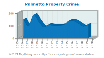 Palmetto Property Crime
