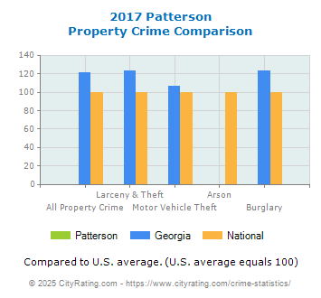 Patterson Property Crime vs. State and National Comparison