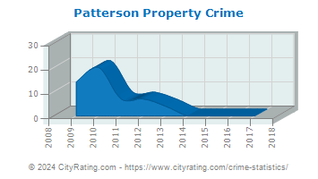 Patterson Property Crime