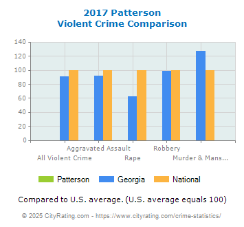 Patterson Violent Crime vs. State and National Comparison