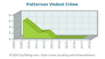 Patterson Violent Crime
