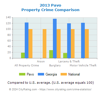 Pavo Property Crime vs. State and National Comparison