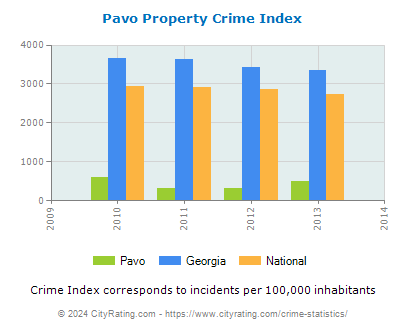 Pavo Property Crime vs. State and National Per Capita