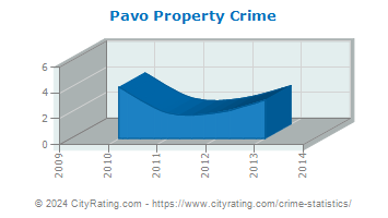 Pavo Property Crime