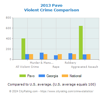 Pavo Violent Crime vs. State and National Comparison