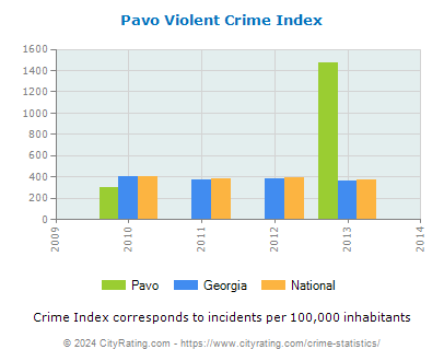 Pavo Violent Crime vs. State and National Per Capita