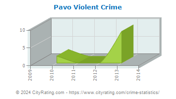 Pavo Violent Crime