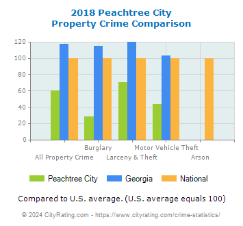 Peachtree City Property Crime vs. State and National Comparison