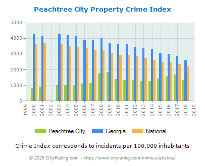 Peachtree City Property Crime vs. State and National Per Capita