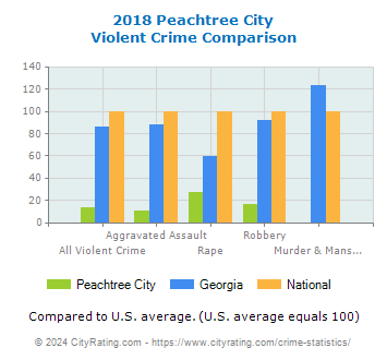 Peachtree City Violent Crime vs. State and National Comparison