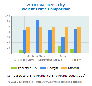 Peachtree City Violent Crime vs. State and National Comparison