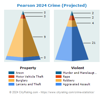 Pearson Crime 2024