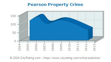 Pearson Property Crime