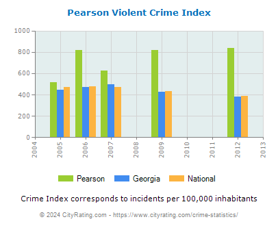 Pearson Violent Crime vs. State and National Per Capita