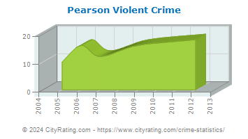 Pearson Violent Crime