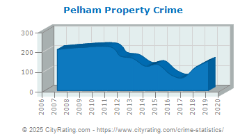 Pelham Property Crime