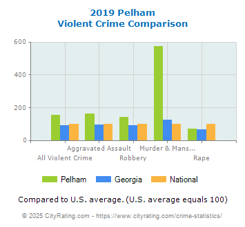 Pelham Violent Crime vs. State and National Comparison