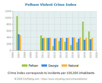 Pelham Violent Crime vs. State and National Per Capita