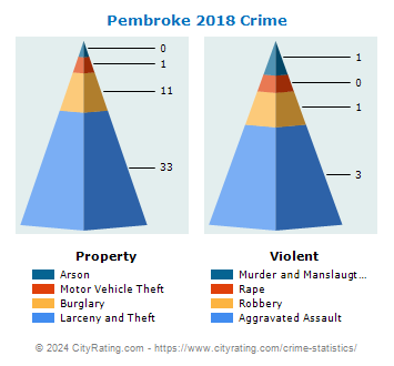 Pembroke Crime 2018