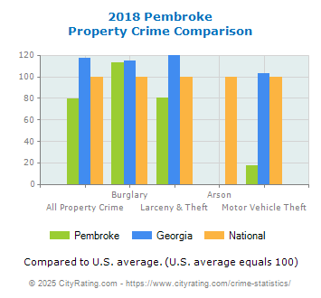 Pembroke Property Crime vs. State and National Comparison