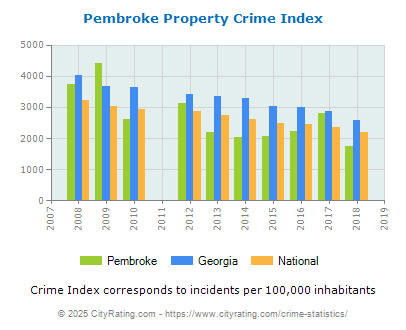 Pembroke Property Crime vs. State and National Per Capita