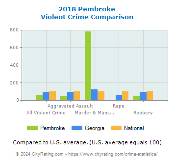 Pembroke Violent Crime vs. State and National Comparison