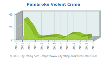 Pembroke Violent Crime