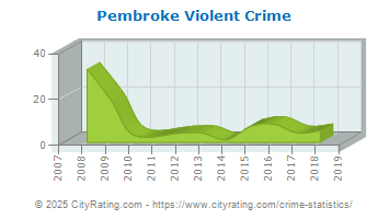 Pembroke Violent Crime