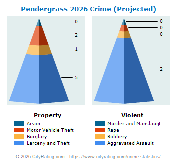 Pendergrass Crime 2026