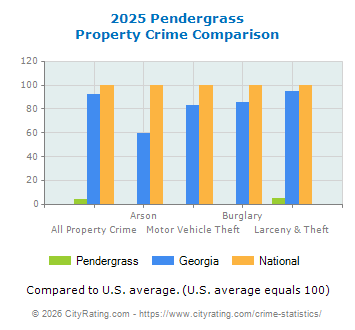 Pendergrass Property Crime vs. State and National Comparison