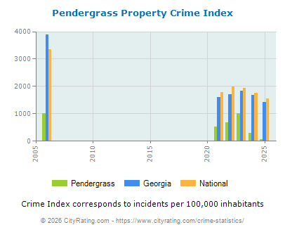 Pendergrass Property Crime vs. State and National Per Capita