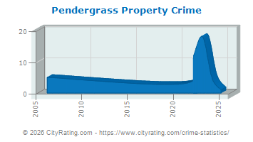 Pendergrass Property Crime