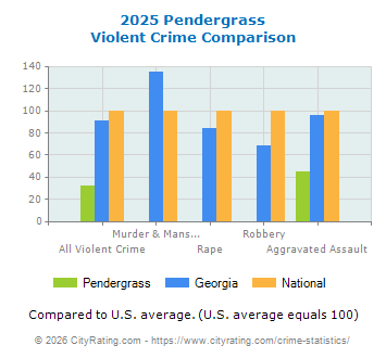 Pendergrass Violent Crime vs. State and National Comparison