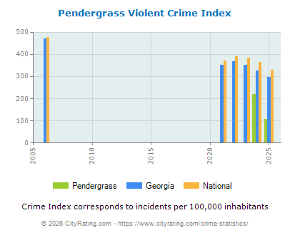 Pendergrass Violent Crime vs. State and National Per Capita