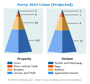 Perry Crime 2023