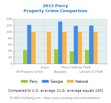 Perry Property Crime vs. State and National Comparison