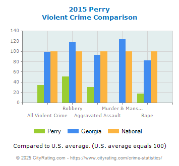 Perry Violent Crime vs. State and National Comparison