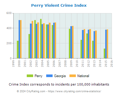 Perry Violent Crime vs. State and National Per Capita