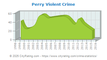 Perry Violent Crime