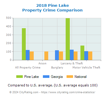 Pine Lake Property Crime vs. State and National Comparison