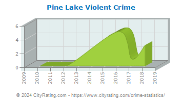 Pine Lake Violent Crime