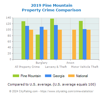 Pine Mountain Property Crime vs. State and National Comparison