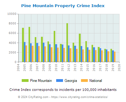 Pine Mountain Property Crime vs. State and National Per Capita