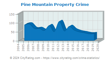 Pine Mountain Property Crime