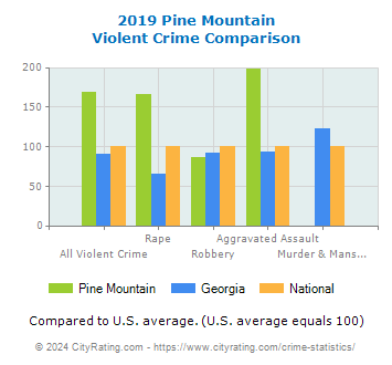 Pine Mountain Violent Crime vs. State and National Comparison