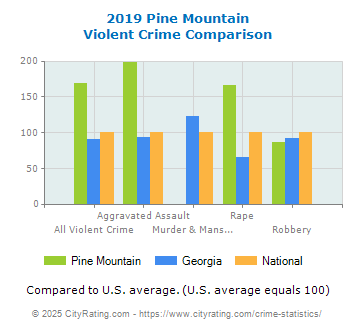 Pine Mountain Violent Crime vs. State and National Comparison