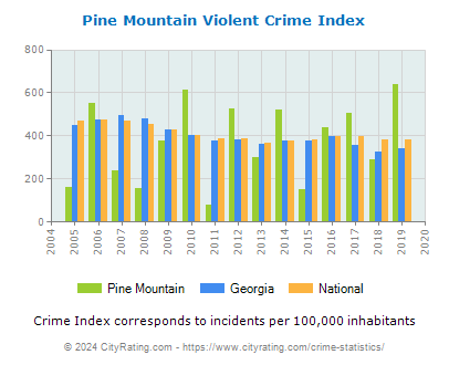 Pine Mountain Violent Crime vs. State and National Per Capita
