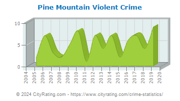 Pine Mountain Violent Crime