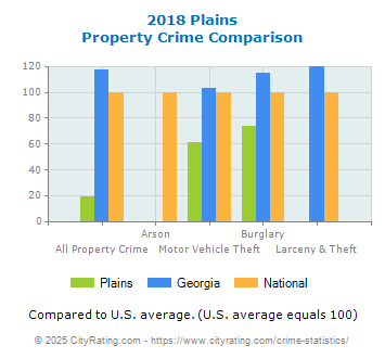 Plains Property Crime vs. State and National Comparison