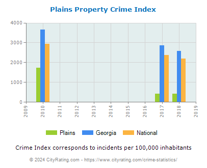 Plains Property Crime vs. State and National Per Capita